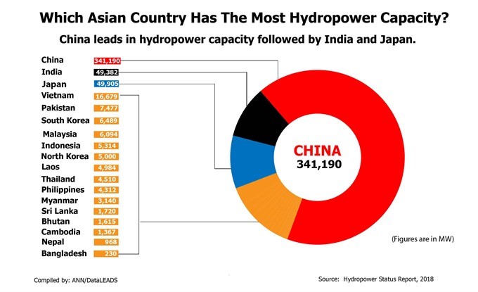 Which Asian Country Has the Most Hydropower Capacity